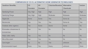 Sanitizing comparisons for hot tubs